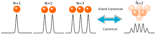 Canonical and Grand Canonical ensembles